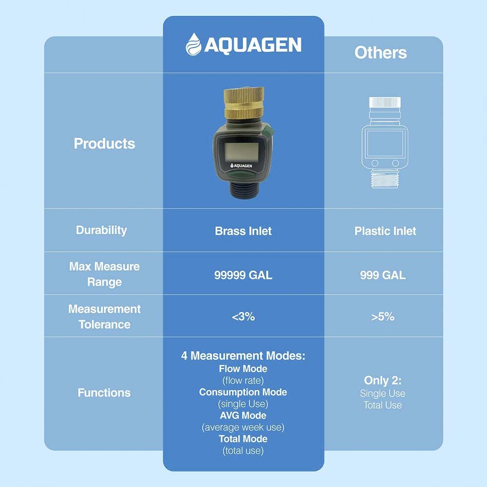 Hose End Water Flow Meter (56854)